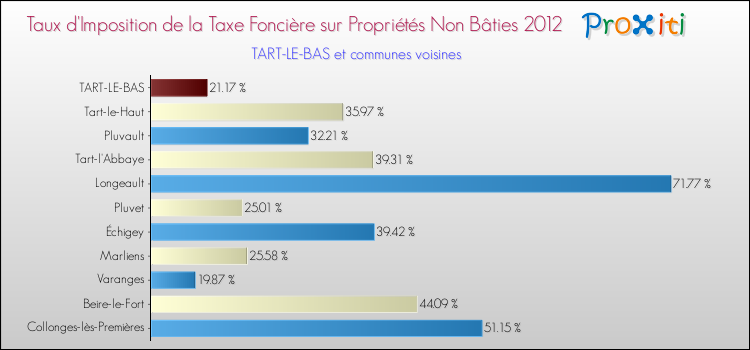 Taux d'imposition de la taxe foncière sur les immeubles et terrains non batis 2012 pour TART-LE-BAS et les communes proches Comparaison des taux d'imposition de la taxe foncière sur les immeubles et terrains non batis 2012 pour TART-LE-BAS et les communes voisines