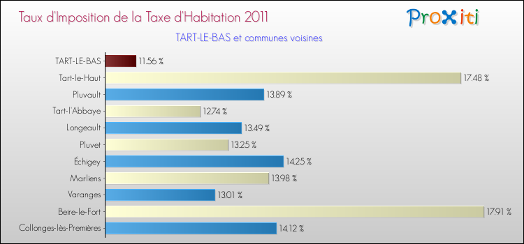 Taux d'imposition de la taxe d'habitation 2011 pour TART-LE-BAS et les communes proches Comparaison des taux d'imposition de la taxe d'habitation 2011 pour TART-LE-BAS et les communes voisines