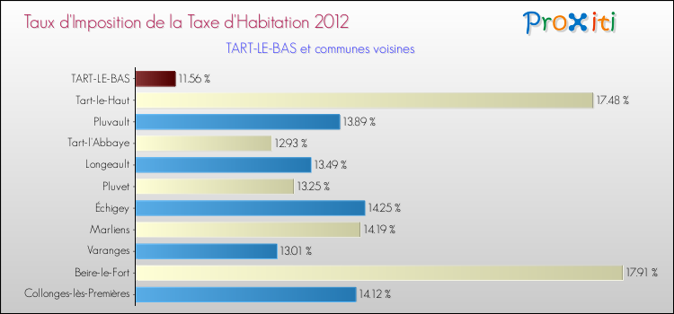 Taux d'imposition de la taxe d'habitation 2012 pour TART-LE-BAS et les communes proches Comparaison des taux d'imposition de la taxe d'habitation 2012 pour TART-LE-BAS et les communes voisines