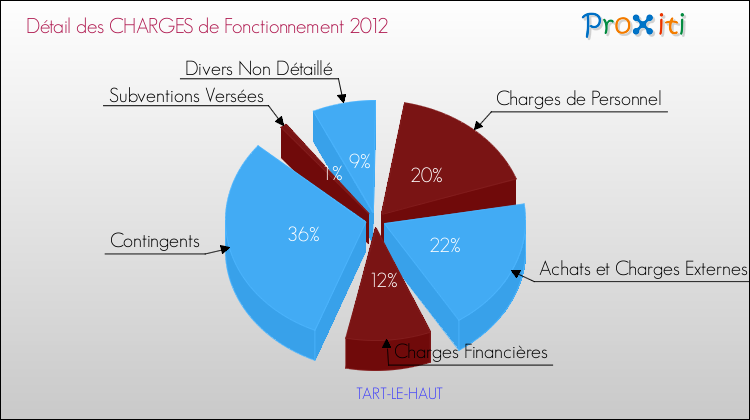 Décomposition des Charges de Fonctionnement 2012 de la commune de TART-LE-HAUT Charges de Fonctionnement 2012 pour la commune de TART-LE-HAUT