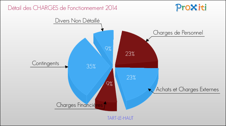 Décomposition des Charges de Fonctionnement 2014 de la commune de TART-LE-HAUT Charges de Fonctionnement 2014 pour la commune de TART-LE-HAUT