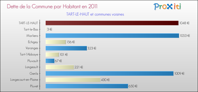 Dette par habitant de la commune en 2011 pour TART-LE-HAUT et les communes proches Comparaison de la dette par habitant de la commune en 2011 pour TART-LE-HAUT et les communes voisines
