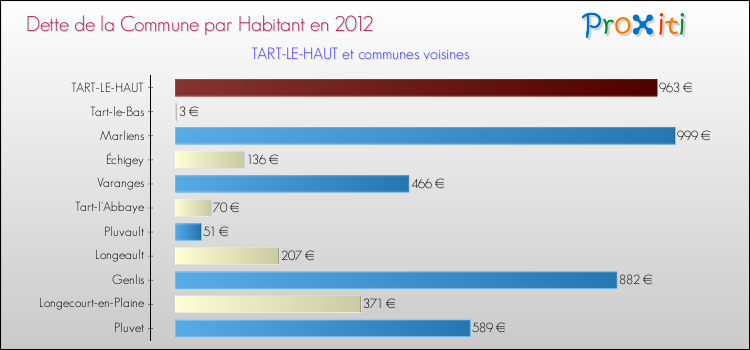 Dette par habitant de la commune en 2012 pour TART-LE-HAUT et les communes proches Comparaison de la dette par habitant de la commune en 2012 pour TART-LE-HAUT et les communes voisines