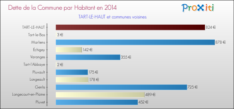 Dette par habitant de la commune en 2014 pour TART-LE-HAUT et les communes proches Comparaison de la dette par habitant de la commune en 2014 pour TART-LE-HAUT et les communes voisines