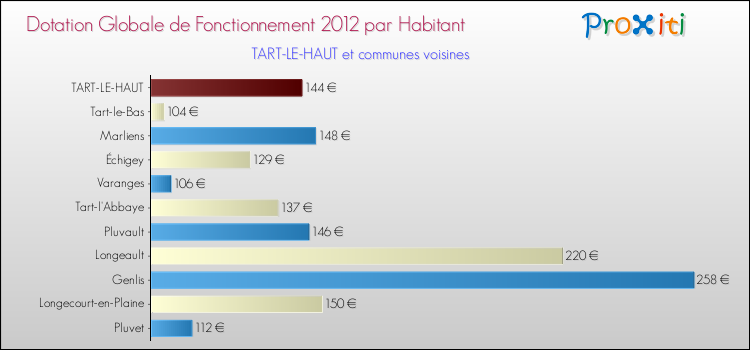 Montant des dotations globales de fonctionnement DGF par Habitant pour TART-LE-HAUT et les communes proches Comparaison des des dotations globales de fonctionnement DGF par habitant pour TART-LE-HAUT et les communes voisines