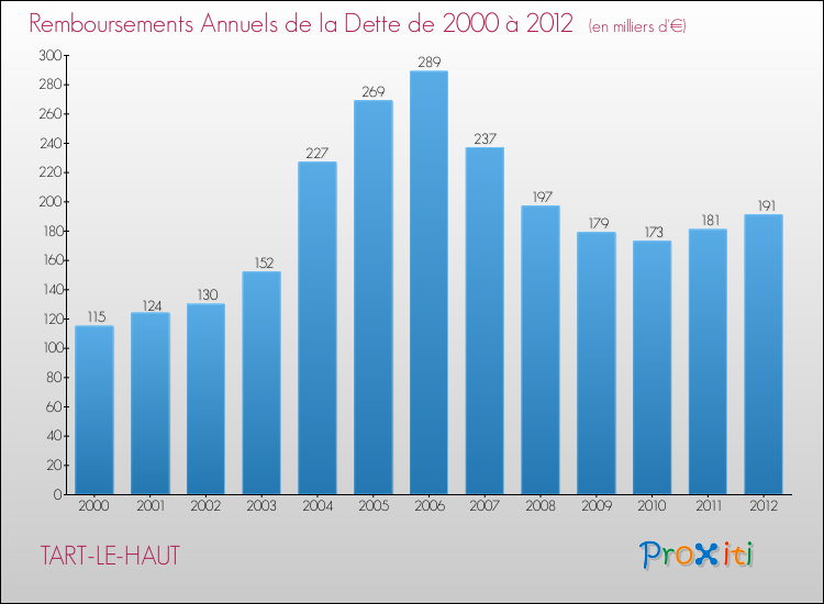 Evolution de l'annuité de la dette pour la commune de TART-LE-HAUT de 2000 à 2012 Annuités de la dette pour TART-LE-HAUT de 2000 à 2012