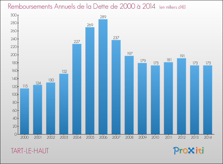 Evolution de l'annuité de la dette pour la commune de TART-LE-HAUT de 2000 à 2014 Annuités de la dette pour TART-LE-HAUT de 2000 à 2014