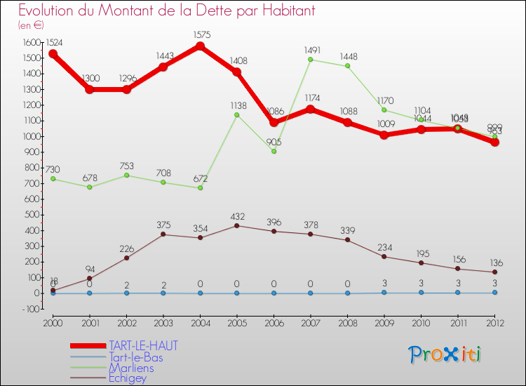 Evolution de la dette par habitant pour la commune de TART-LE-HAUT et les communes proches de 2000 à 2012 Comparaison de la dette par habitant pour TART-LE-HAUT et les communes voisines de 2000 à 2012