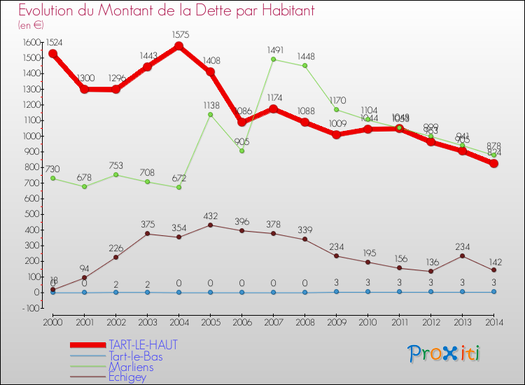 Evolution de la dette par habitant pour la commune de TART-LE-HAUT et les communes proches de 2000 à 2014 Comparaison de la dette par habitant pour TART-LE-HAUT et les communes voisines de 2000 à 2014
