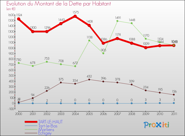 Evolution de la dette par habitant pour la commune de TART-LE-HAUT et les communes proches Comparaison de la dette par habitant pour TART-LE-HAUT et les communes voisines