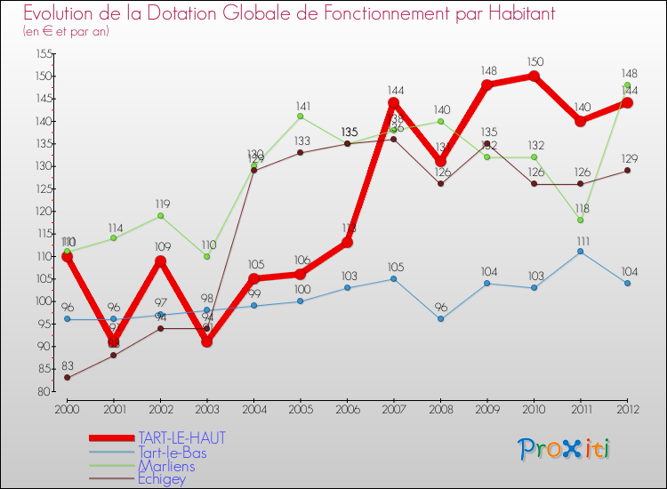 Evolution et montant de la dotation globale de fonctionnement par Habitant pour TART-LE-HAUT et les communes proches Comparaison des dotations globales de fonctionnement par habitant pour TART-LE-HAUT et les communes voisines