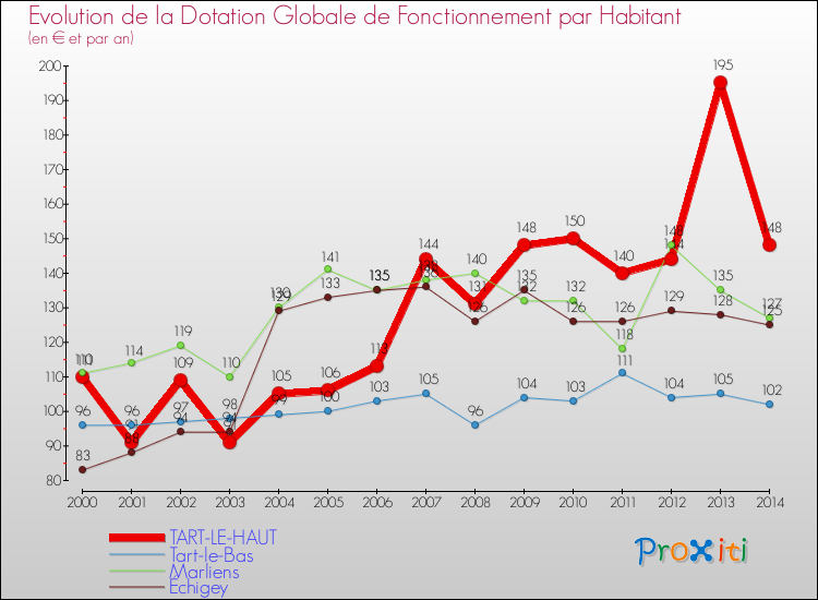 Evolution et montant de la dotation globale de fonctionnement par Habitant pour TART-LE-HAUT et les communes proches de 2000 à 2014. Comparaison des dotations globales de fonctionnement par habitant pour TART-LE-HAUT et les communes voisines de 2000 à 2014.