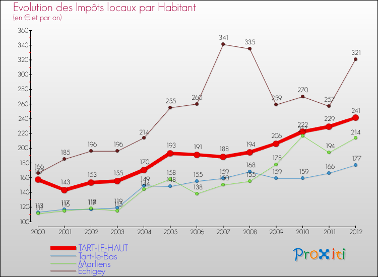 Evolution et montant des impôts locaux par Habitant pour TART-LE-HAUT et les communes proches Comparaison des impôts locaux par habitant pour TART-LE-HAUT et les communes voisines