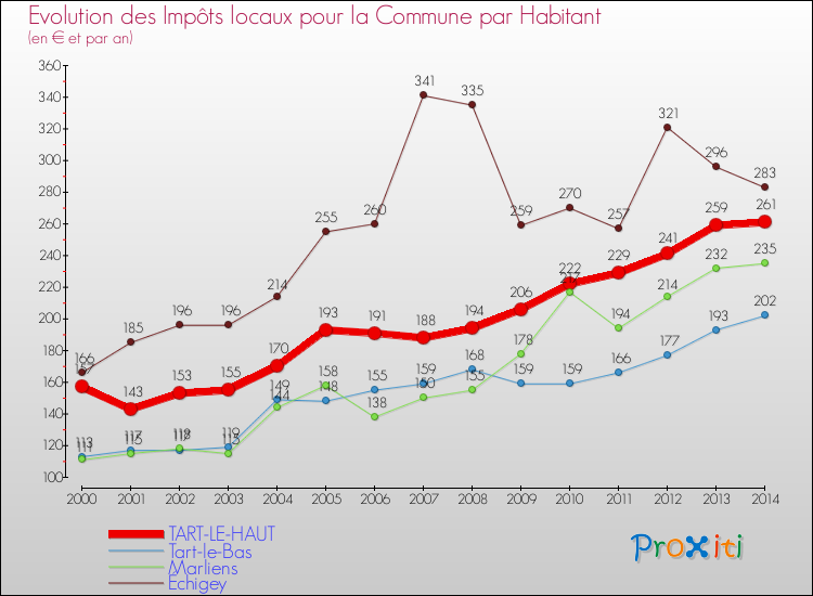 Evolution et montant des impôts locaux par Habitant pour TART-LE-HAUT et les communes proches de 2000 à 2014 Comparaison des impôts locaux par habitant pour TART-LE-HAUT et les communes voisines de 2000 à 2014