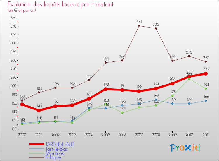 Evolution et montant des impôts locaux par Habitant pour TART-LE-HAUT et les communes proches Comparaison des impôts locaux par habitant pour TART-LE-HAUT et les communes voisines