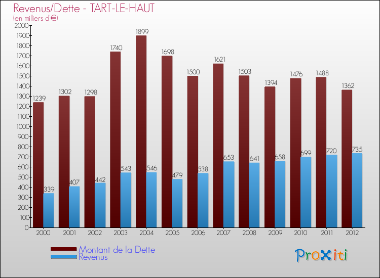 Evolution comparée de la dette et des revenus pour la commune de TART-LE-HAUT de 2000 à 2012 Comparaison de la dette et des revenus pour TART-LE-HAUT de 2000 à 2012