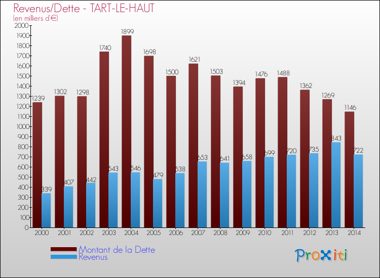 Evolution comparée de la dette et des revenus pour la commune de TART-LE-HAUT de 2000 à 2014 Comparaison de la dette et des revenus pour TART-LE-HAUT de 2000 à 2014
