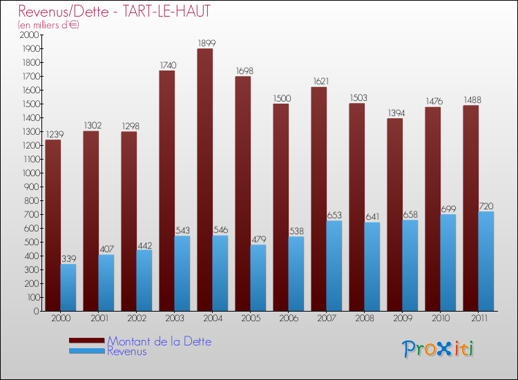 Evolution comparée de la dette et des revenus pour la commune de TART-LE-HAUT de 2000 à 2011 Comparaison de la dette et des revenus pour TART-LE-HAUT de 2000 à 2011