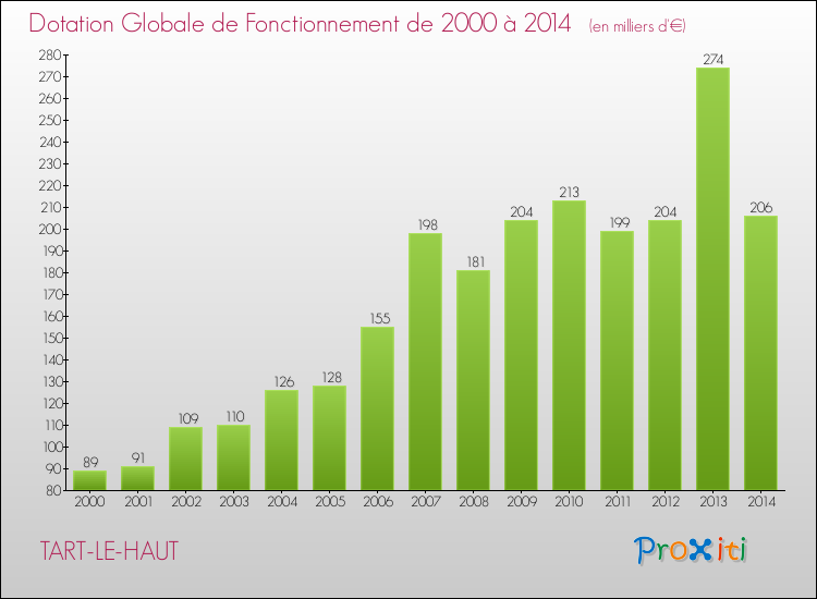 Evolution du montant de la Dotation Globale de Fonctionnement pour la commune de TART-LE-HAUT de 2000 à 2014 Evolution du montant de la Dotation Globale de Fonctionnement pour TART-LE-HAUT de 2000 à 2014