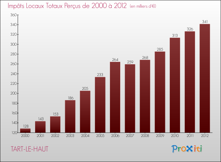 Evolution des Impôts Locaux pour la commune de TART-LE-HAUT de 2000 à 2012 Evolution des Impôts Locaux pour TART-LE-HAUT de 2000 à 2012