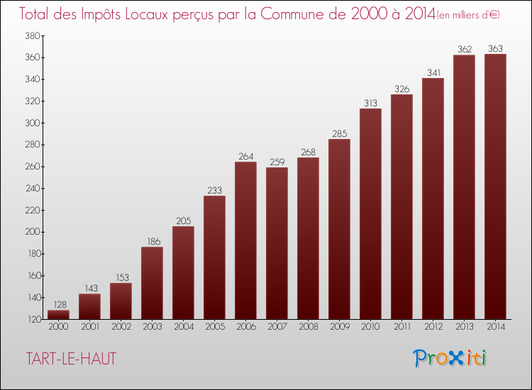 Evolution des Impôts Locaux pour la commune de TART-LE-HAUT de 2000 à 2014 Evolution des Impôts Locaux pour TART-LE-HAUT de 2000 à 2014
