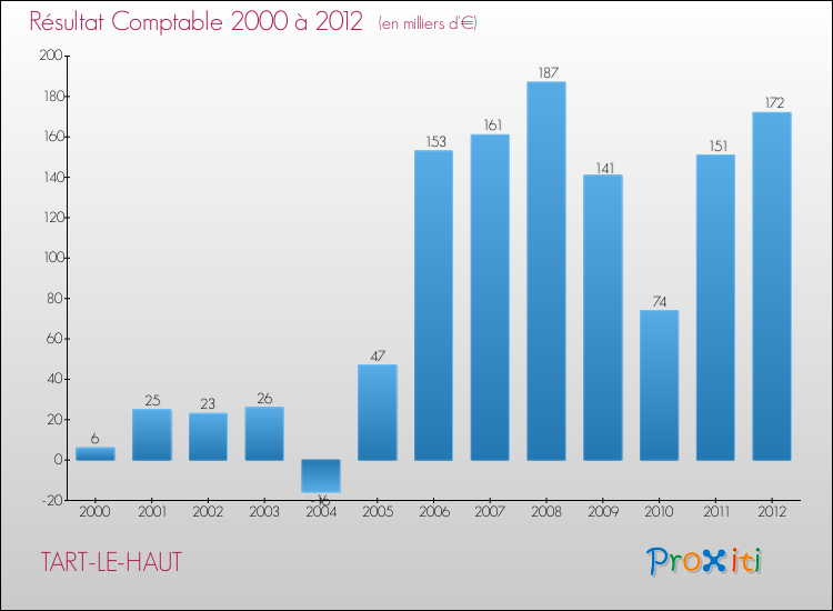 Evolution du résultat comptable pour la commune de TART-LE-HAUT de 2000 à 2012 Evolution du résultat comptable pour TART-LE-HAUT de 2000 à 2012