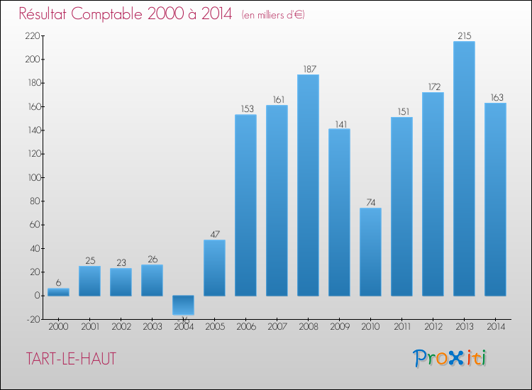 Evolution du résultat comptable pour la commune de TART-LE-HAUT de 2000 à 2014 Evolution du résultat comptable pour TART-LE-HAUT de 2000 à 2014