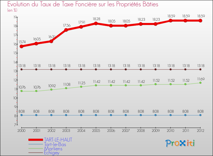 Evolution du taux de la taxe foncière sur le bati pour TART-LE-HAUT et les communes proches de 2000 à 2012 Comparaison des taux de taxe foncière sur le bati pour TART-LE-HAUT et les communes voisines de 2000 à 2012