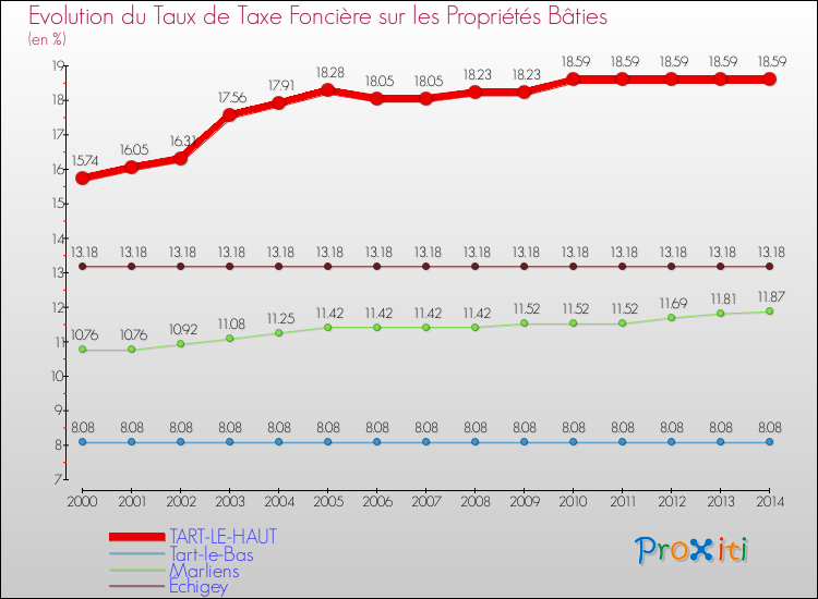 Evolution du taux de la taxe foncière sur le bati pour TART-LE-HAUT et les communes proches de 2000 à 2014 Comparaison des taux de taxe foncière sur le bati pour TART-LE-HAUT et les communes voisines de 2000 à 2014