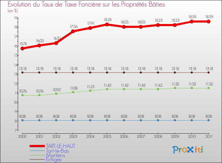 Evolution du taux de la taxe foncière sur le bati pour TART-LE-HAUT et les communes proches Comparaison des taux de taxe foncière sur le bati pour TART-LE-HAUT et les communes voisines
