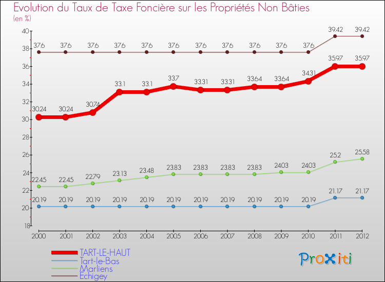 Evolution du taux de la taxe foncière sur les immeubles et terrains non batis pour TART-LE-HAUT et les communes proches de 2000 à 2012 Comparaison des taux de la taxe foncière sur les immeubles et terrains non batis pour TART-LE-HAUT et les communes voisines de 2000 à 2012
