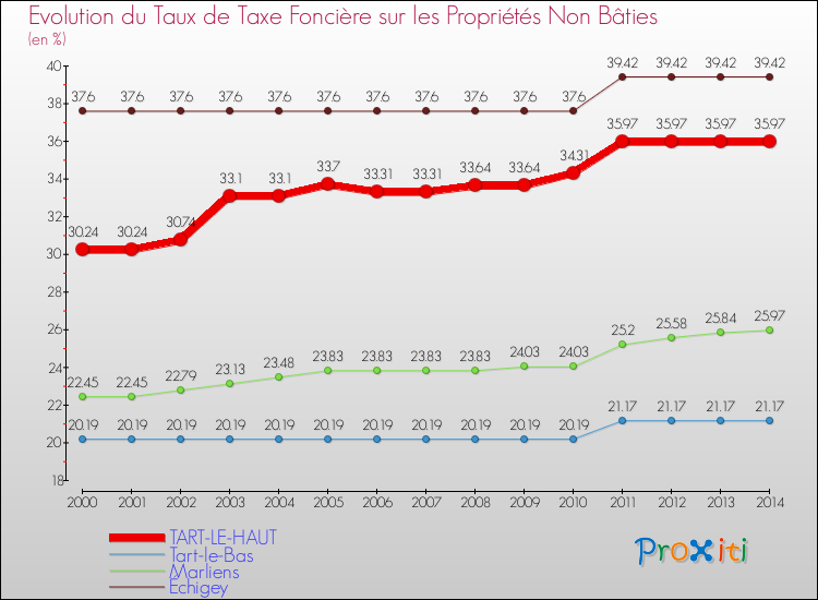 Evolution du taux de la taxe foncière sur les immeubles et terrains non batis pour TART-LE-HAUT et les communes proches de 2000 à 2014 Comparaison des taux de la taxe foncière sur les immeubles et terrains non batis pour TART-LE-HAUT et les communes voisines de 2000 à 2014