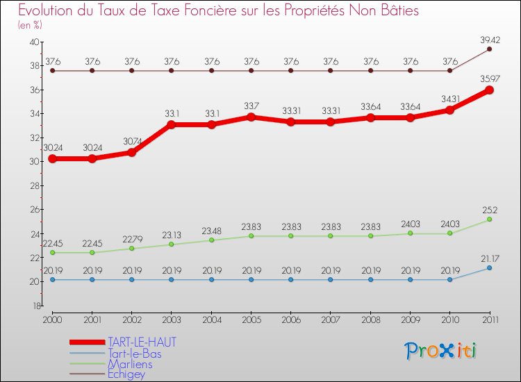 Evolution du taux de la taxe foncière sur les immeubles et terrains non batis pour TART-LE-HAUT et les communes proches Comparaison des taux de la taxe foncière sur les immeubles et terrains non batis pour TART-LE-HAUT et les communes voisines