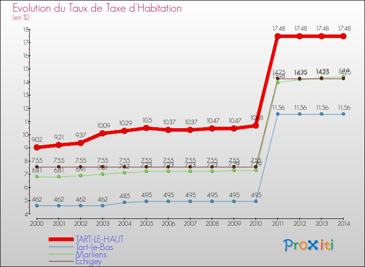 Evolution du taux de la taxe d'habitation pour TART-LE-HAUT et les communes proches de 2000 à 2014 Comparaison des taux de la taxe d'habitation pour TART-LE-HAUT et les communes voisines de 2000 à 2014