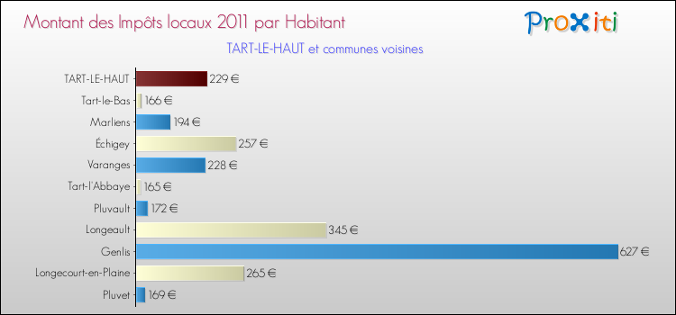 Montant des impôts locaux par Habitant pour TART-LE-HAUT et les communes proches Comparaison des impôts locaux par habitant pour TART-LE-HAUT et les communes voisines
