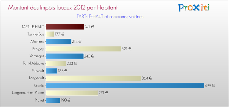 Montant des impôts locaux par Habitant pour TART-LE-HAUT et les communes proches Comparaison des impôts locaux par habitant pour TART-LE-HAUT et les communes voisines