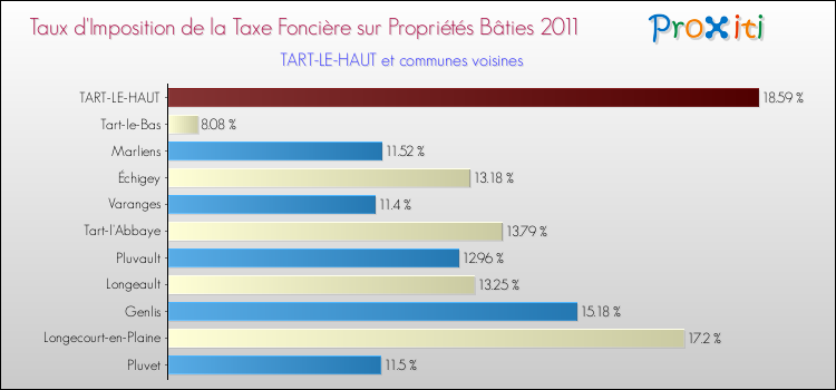 Taux d'imposition de la taxe foncière sur le bati 2011 pour TART-LE-HAUT et les communes proches Comparaison des taux d'imposition de la taxe foncière sur le bati 2011 pour TART-LE-HAUT et les communes voisines