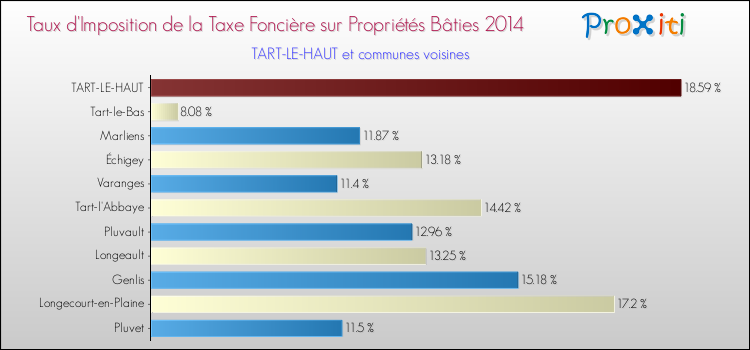 Taux d'imposition de la taxe foncière sur le bati 2014 pour TART-LE-HAUT et les communes proches Comparaison des taux d'imposition de la taxe foncière sur le bati 2014 pour TART-LE-HAUT et les communes voisines
