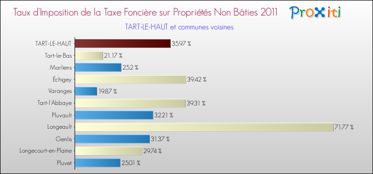 Taux d'imposition de la taxe foncière sur les immeubles et terrains non batis 2011 pour TART-LE-HAUT et les communes proches Comparaison des taux d'imposition de la taxe foncière sur les immeubles et terrains non batis 2011 pour TART-LE-HAUT et les communes voisines