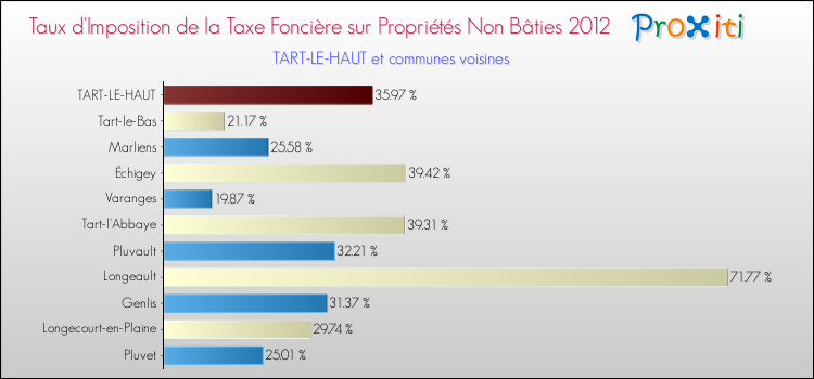 Taux d'imposition de la taxe foncière sur les immeubles et terrains non batis 2012 pour TART-LE-HAUT et les communes proches Comparaison des taux d'imposition de la taxe foncière sur les immeubles et terrains non batis 2012 pour TART-LE-HAUT et les communes voisines
