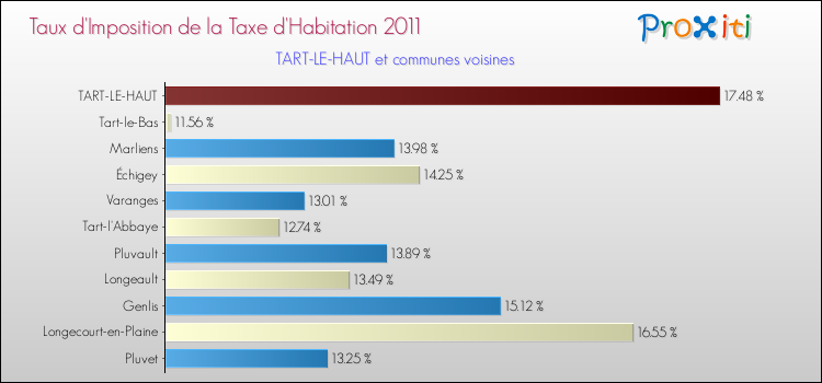 Taux d'imposition de la taxe d'habitation 2011 pour TART-LE-HAUT et les communes proches Comparaison des taux d'imposition de la taxe d'habitation 2011 pour TART-LE-HAUT et les communes voisines