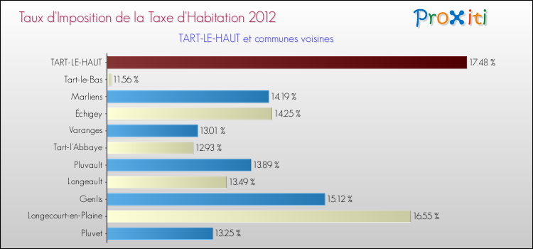 Taux d'imposition de la taxe d'habitation 2012 pour TART-LE-HAUT et les communes proches Comparaison des taux d'imposition de la taxe d'habitation 2012 pour TART-LE-HAUT et les communes voisines