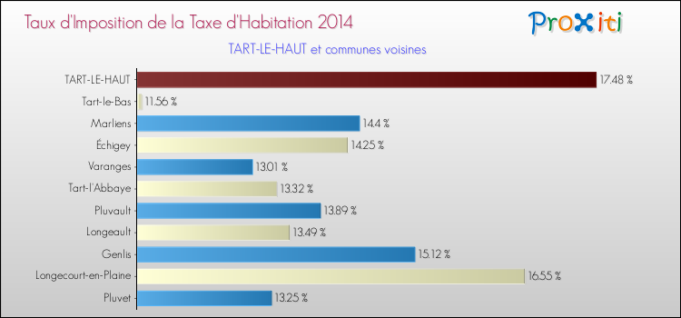 Taux d'imposition de la taxe d'habitation 2014 pour TART-LE-HAUT et les communes proches Comparaison des taux d'imposition de la taxe d'habitation 2014 pour TART-LE-HAUT et les communes voisines