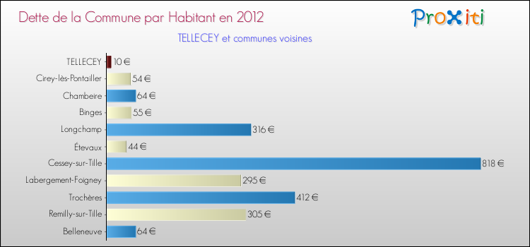 Dette par habitant de la commune en 2012 pour TELLECEY et les communes proches Comparaison de la dette par habitant de la commune en 2012 pour TELLECEY et les communes voisines