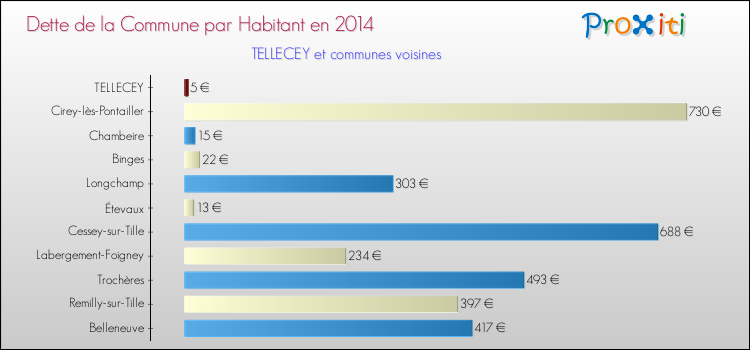 Dette par habitant de la commune en 2014 pour TELLECEY et les communes proches Comparaison de la dette par habitant de la commune en 2014 pour TELLECEY et les communes voisines