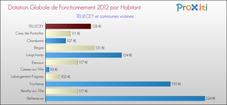 Montant des dotations globales de fonctionnement DGF par Habitant pour TELLECEY et les communes proches Comparaison des des dotations globales de fonctionnement DGF par habitant pour TELLECEY et les communes voisines
