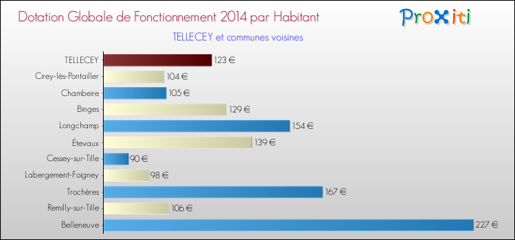 Montant des dotations globales de fonctionnement DGF par Habitant pour TELLECEY et les communes proches en 2014. Comparaison des des dotations globales de fonctionnement DGF par habitant pour TELLECEY et les communes voisines en 2014.