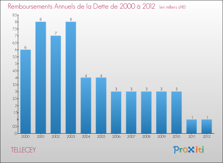 Evolution de l'annuité de la dette pour la commune de TELLECEY de 2000 à 2012 Annuités de la dette pour TELLECEY de 2000 à 2012