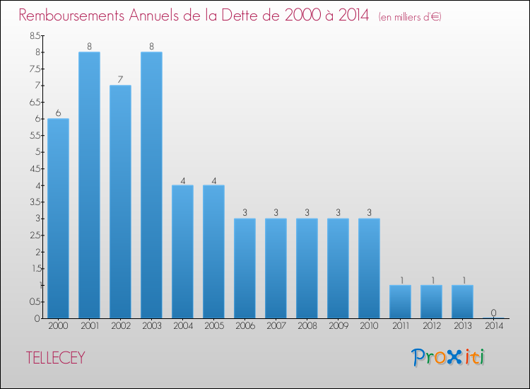 Evolution de l'annuité de la dette pour la commune de TELLECEY de 2000 à 2014 Annuités de la dette pour TELLECEY de 2000 à 2014