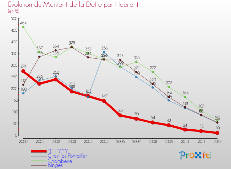 Evolution de la dette par habitant pour la commune de TELLECEY et les communes proches de 2000 à 2012 Comparaison de la dette par habitant pour TELLECEY et les communes voisines de 2000 à 2012